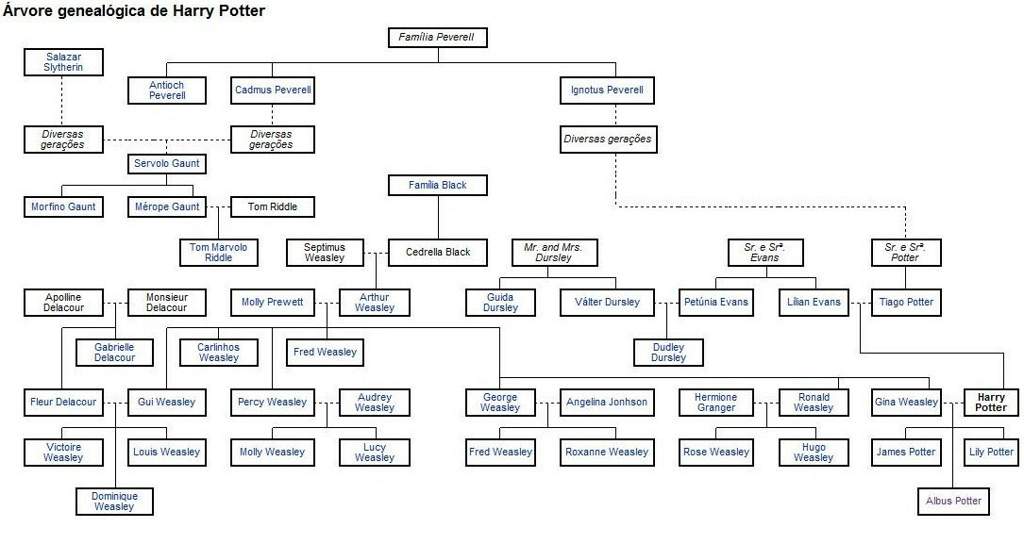 Tom Riddle Family Tree Tom Riddle Family Tree