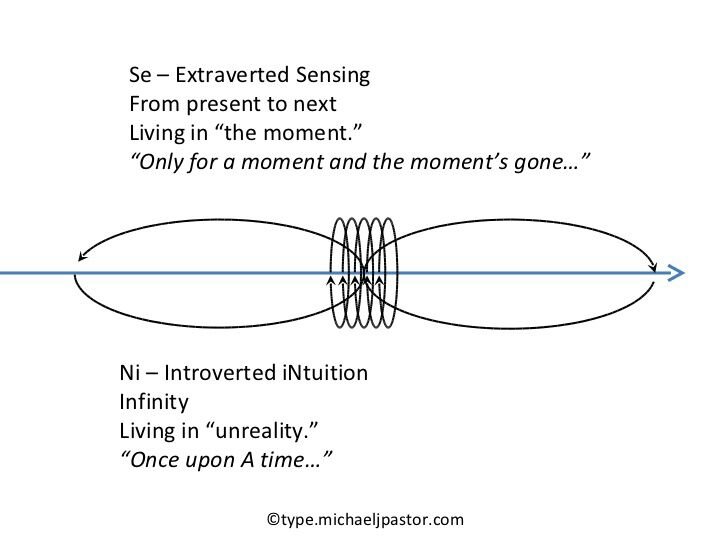 MBTIME: Perceiving Functions And Time Perception | Myers Briggs [MBTI ...