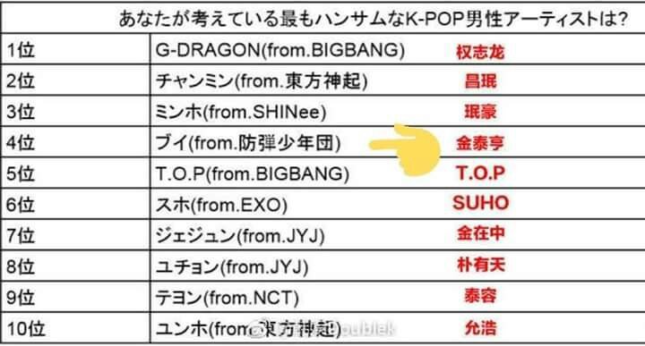 Taehyung Is The Only Bts Member Who Entered The Top 10 Ranking Of Male Kpop Idol In Japan At 4 Oof Now Let S Talk About Being P O P U L A R Army S Amino