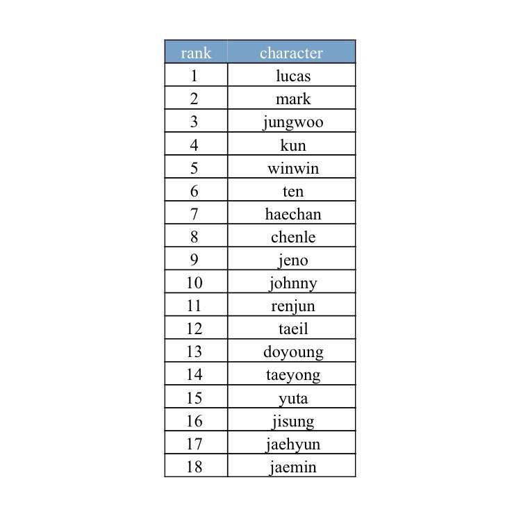 Bias list sorter nct