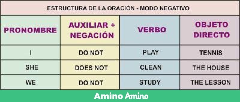 Como Construir Oraciones Aprendemos Idiomas Juntos Amino