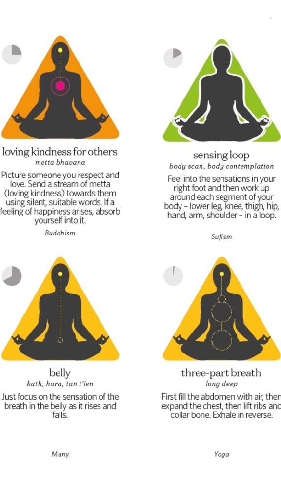 Types of Meditation | Personal Development Amino