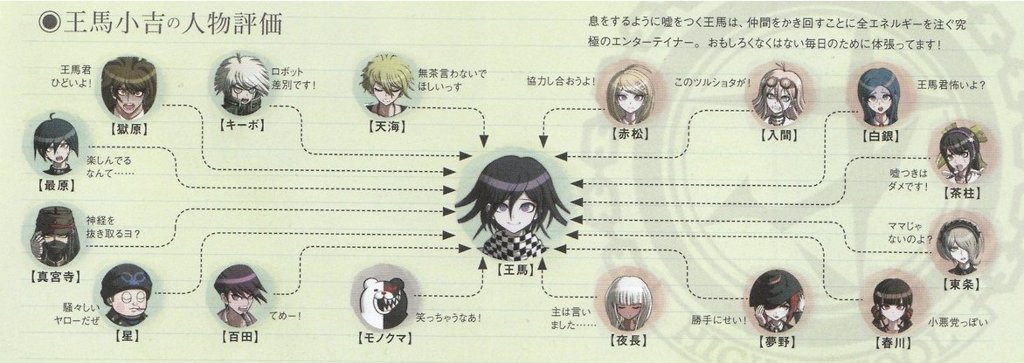 official-relationship-chart-official-art-book-danganronpa-amino