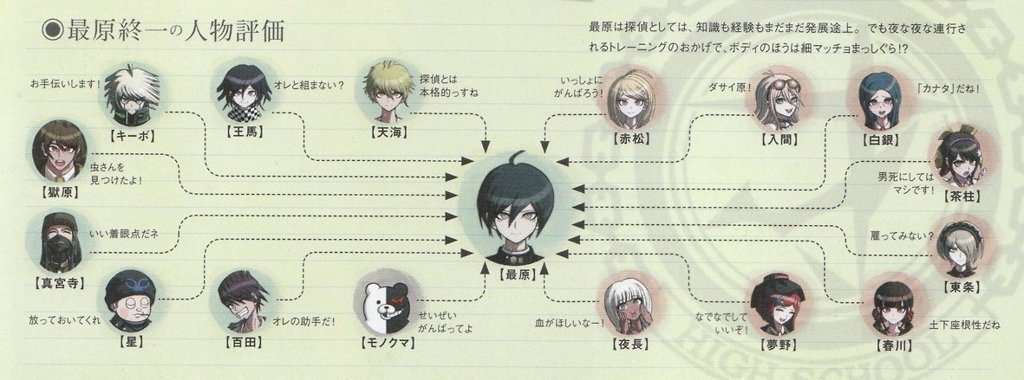 official-relationship-chart-official-art-book-danganronpa-amino