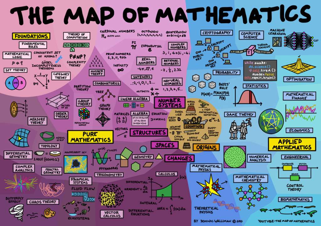 The History of Mathematics | Maths Amino Amino
