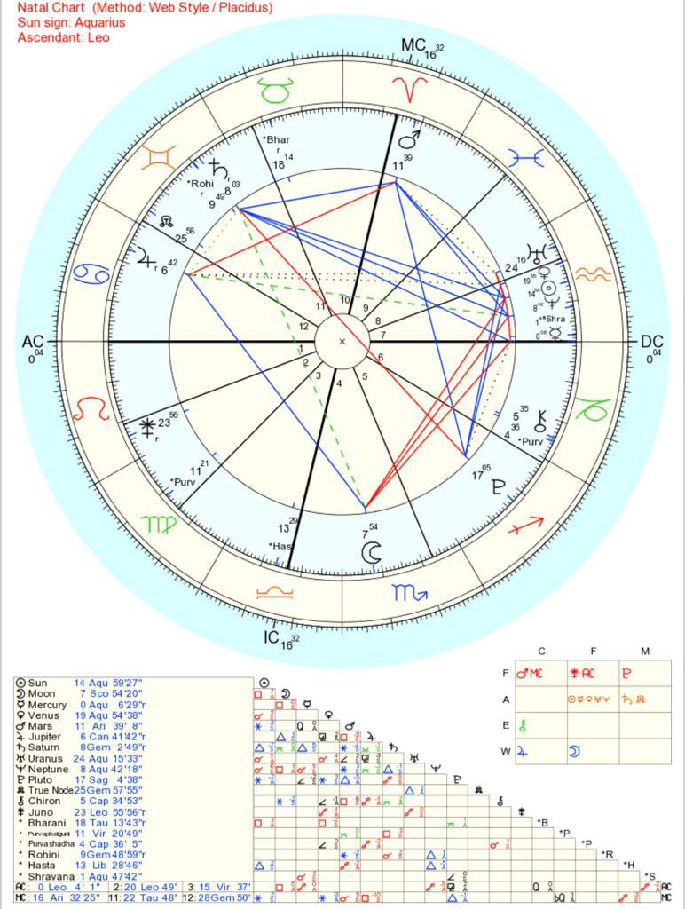 My Birth Chart