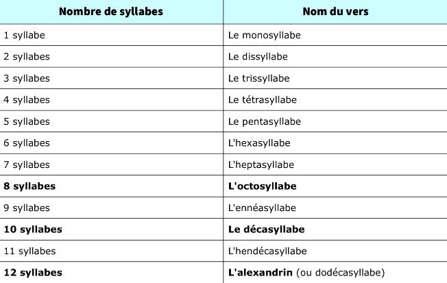 Combien De Syllabes Dans Un Vers P1 : Organisation D’un Poème | Wiki | Groupe D'Écriture Amino