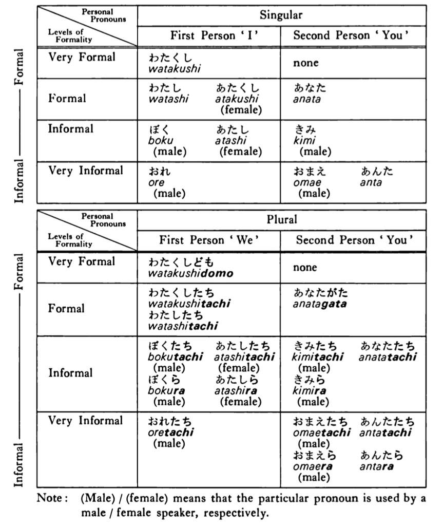 Personal Pronouns Chart Japanese School Amino