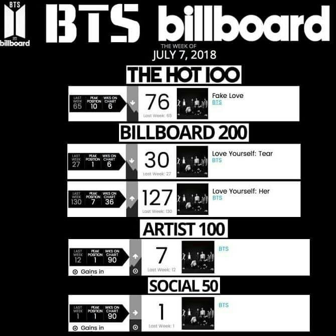 Billboard Chart Week Of July 7 2018 Army S Amino Army S