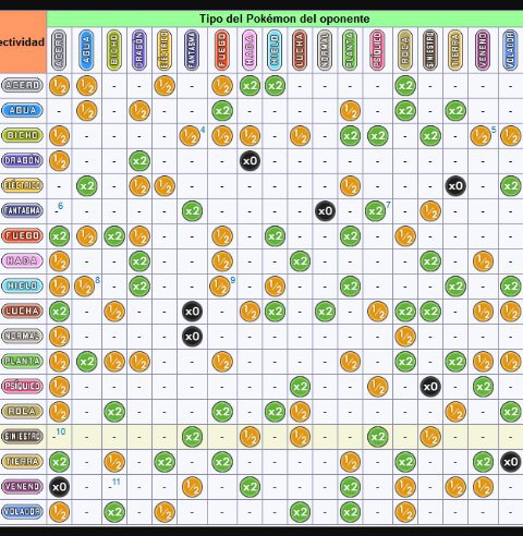 tabla de tipos