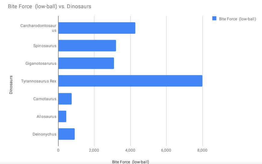 Comparing Theropod Bite Forces Dinosaur Planet Amino