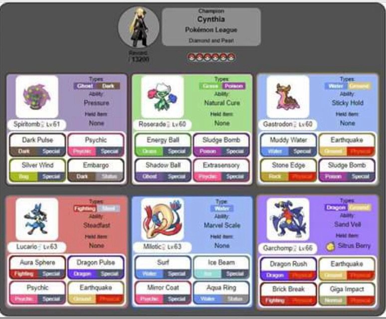 Team Analysis Cynthia Wiki Pokemon Amino
