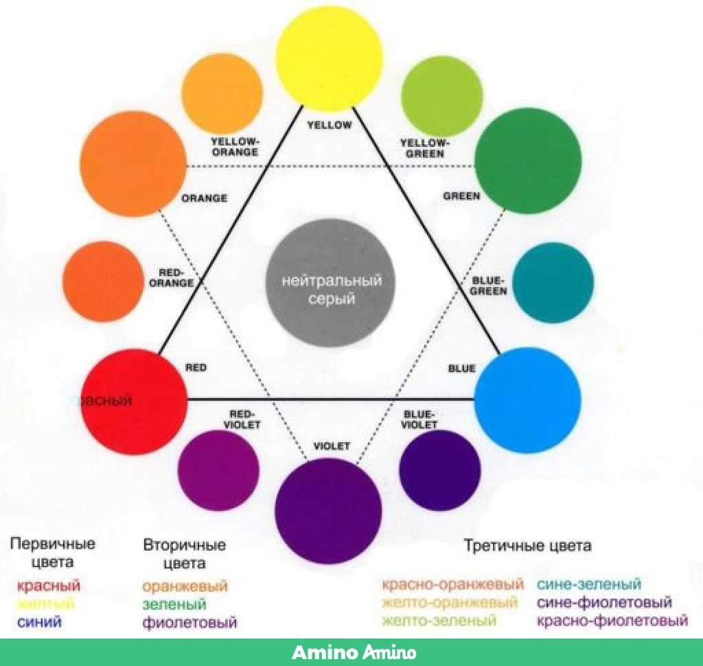 Цветовой круг построен на фундаменте трех цветов