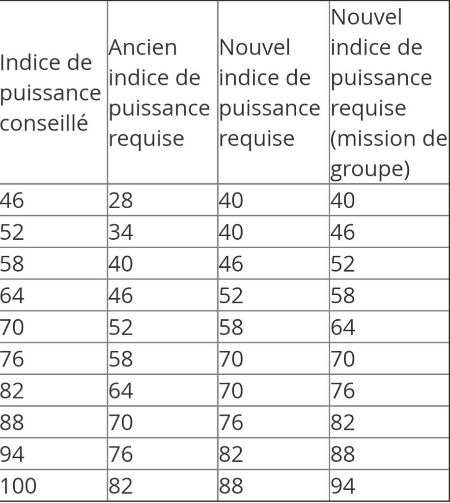 ajout d indices de puissance requise pour les missions defier la horde - liste quete morne la vallace fortnite