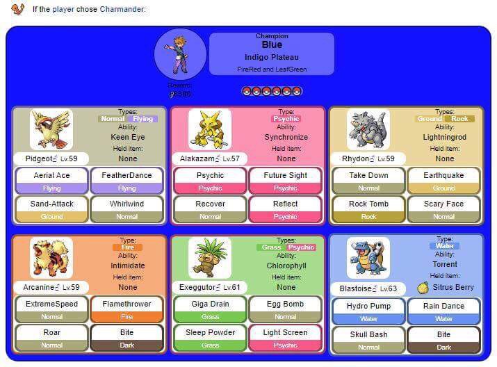 dragt ven Forstyrrelse Team Analysis: Blue | Wiki | Pokémon Amino