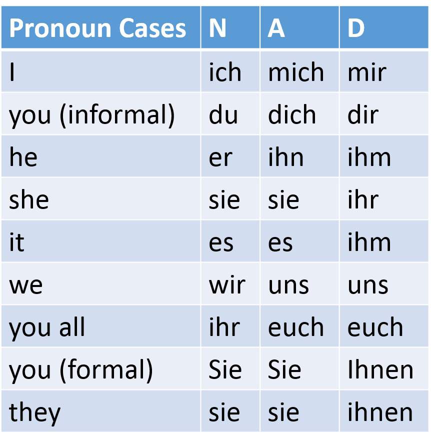 Accusative Pronouns In German