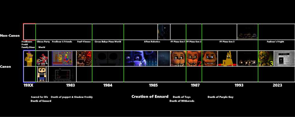 Все части фнафа по порядку. Хронология игр ФНАФ. Таймлайн FNAF. FNAF timeline. Хронология игр ФНАФ по сюжету.