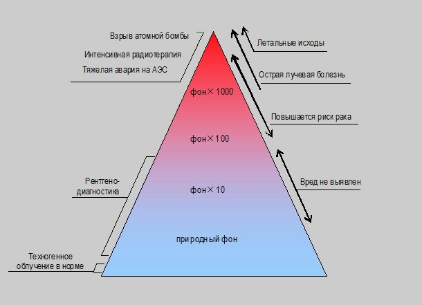 Влияние радиации на здоровье человека проект