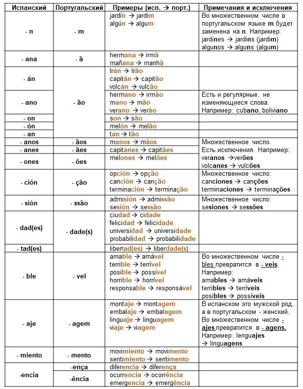 Перевод по фото с португальского