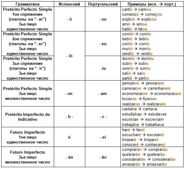 Перевод по фото с португальского