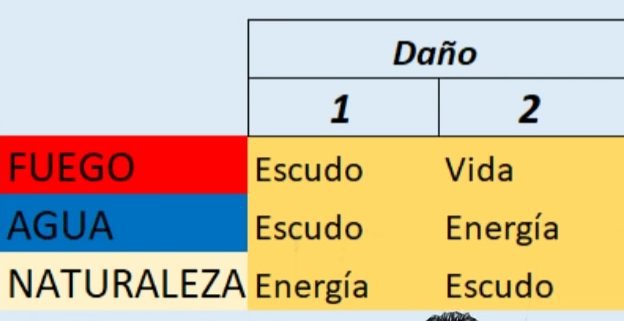 S A M Dano De Elementos Fortnite Espanol Amino - un saludo a todos eso es todo espero que les guste y agradezco a reitbus por hacer las tablas de informacion