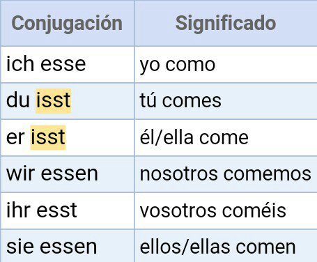 Verben Essen Gramatica Alemana Escuela De Idiomas Amino Amino