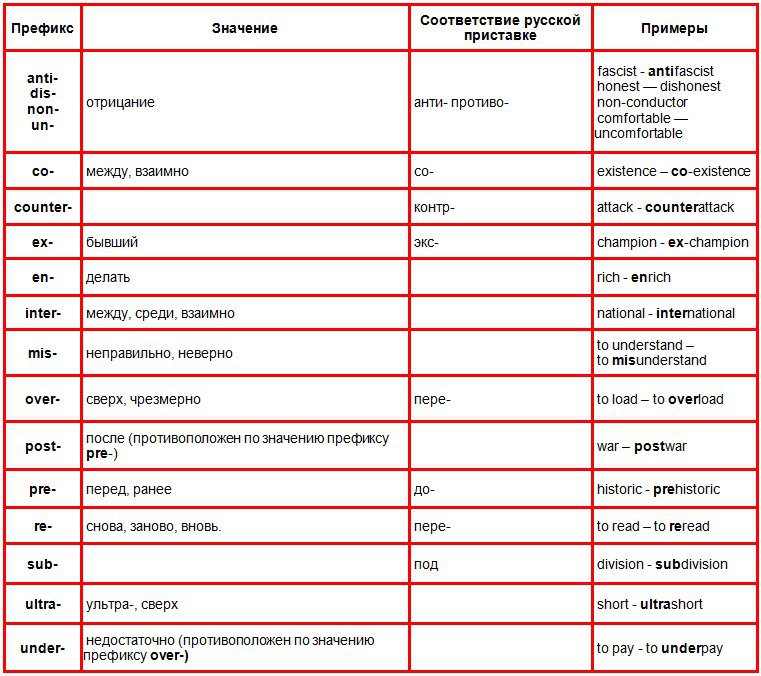 Отрицательные приставки в английском языке презентация