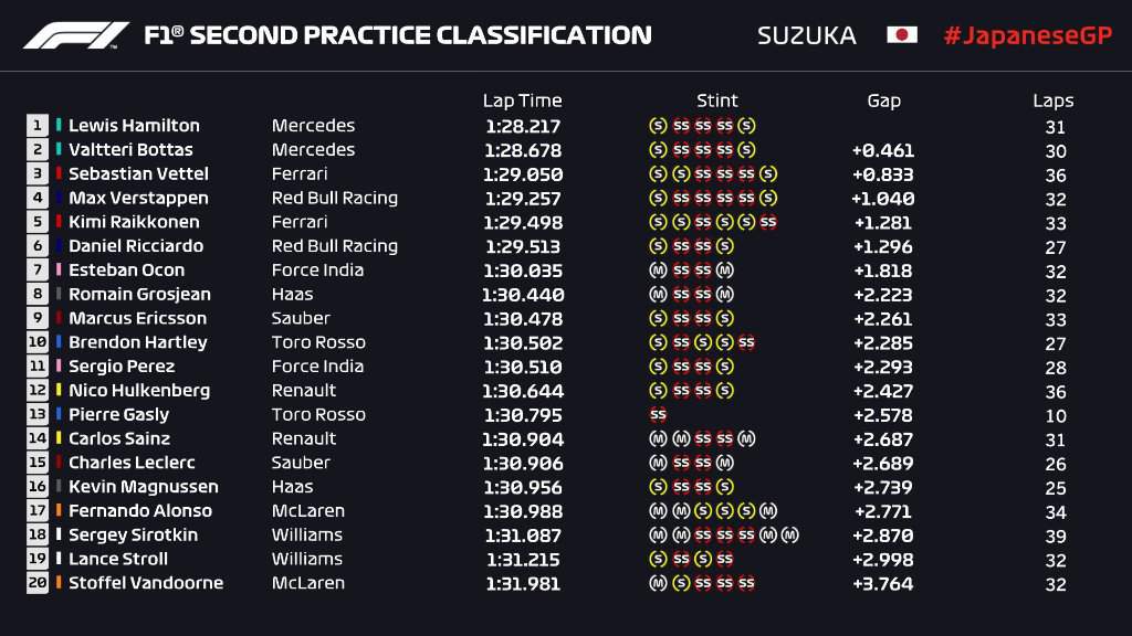  Japanese GP FP2 Results Formula 1 Amino