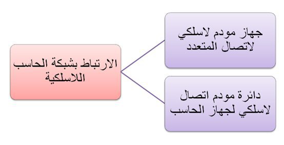 تتنوع وسائل الاتصال في الشبكات إلى سلكية ولا سلكية