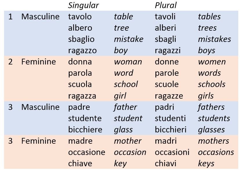 Italian Nouns Rules And Irregularities Language Exchange Amino