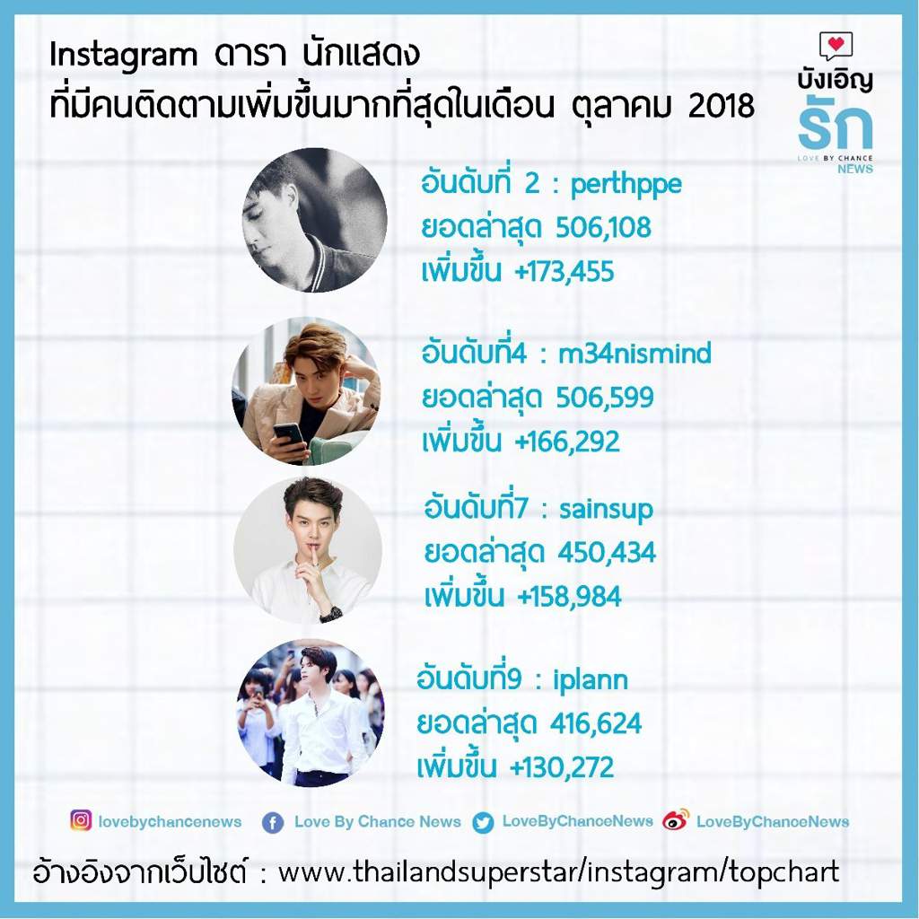 Who has the most followers on instagram october 2018