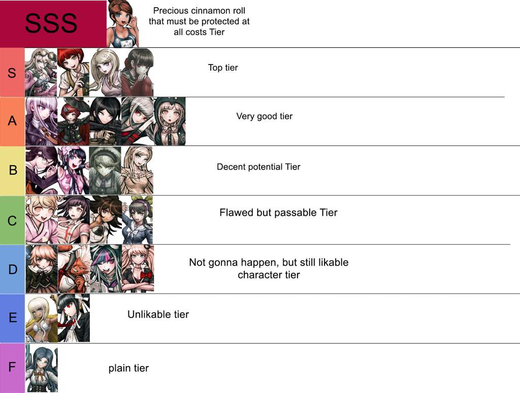 Characters tier list. Данганронпа Tier list. Ultimate Danganronpa Tier list. Тиер лист Данганронпа. Тир лист Данганронпа.