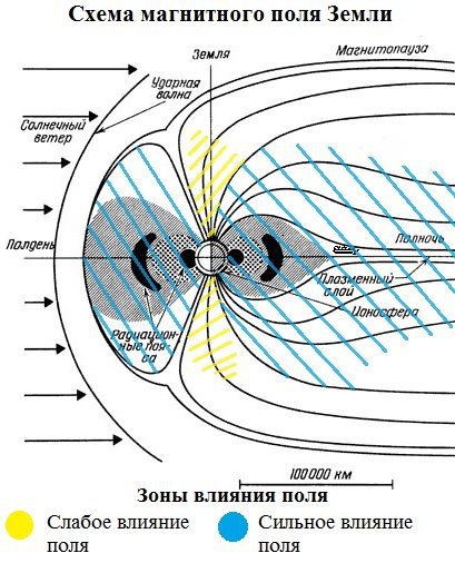 Магнитное поле земли схема