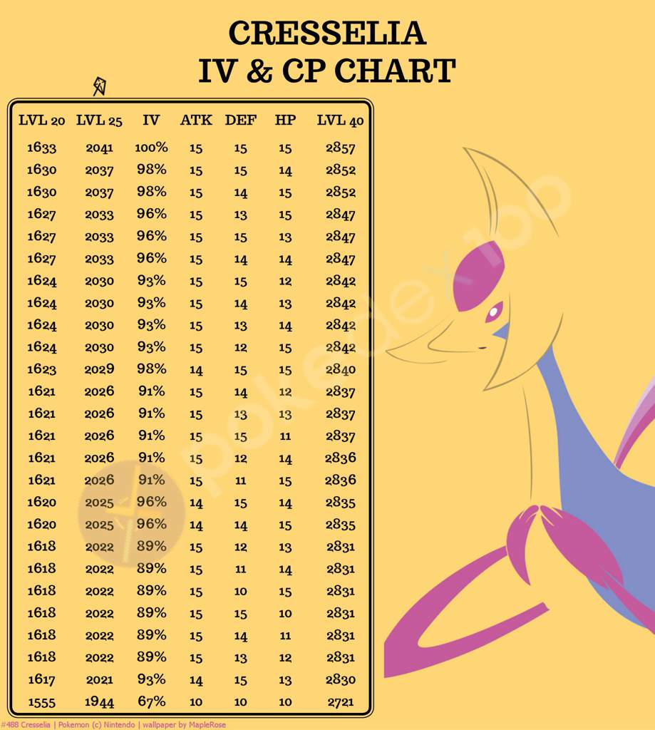 Cresselia IV & CP Chart Thanks 😁😁👍 Team Mystic Amino