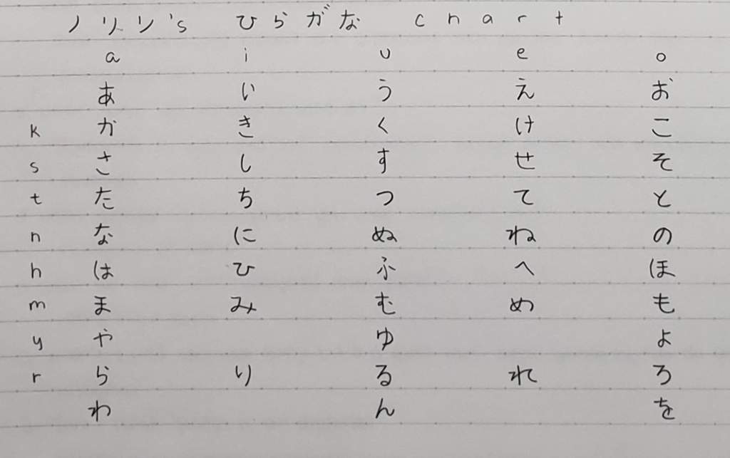 Completion of Hiragana Chart | Japanese School Amino