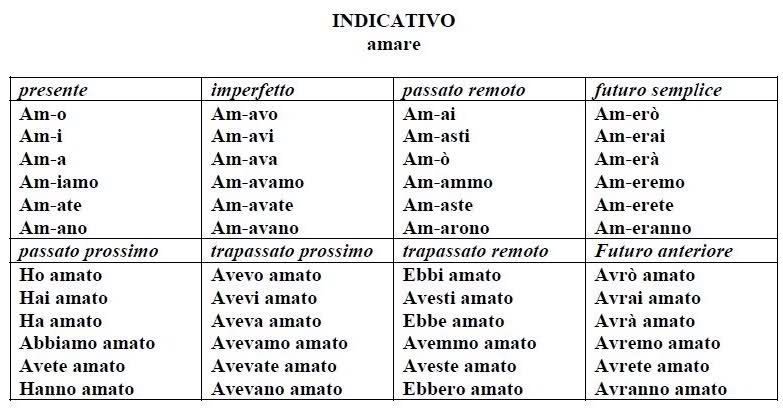 verbs-conjugation-italian-moods-and-tenses-part-1-language