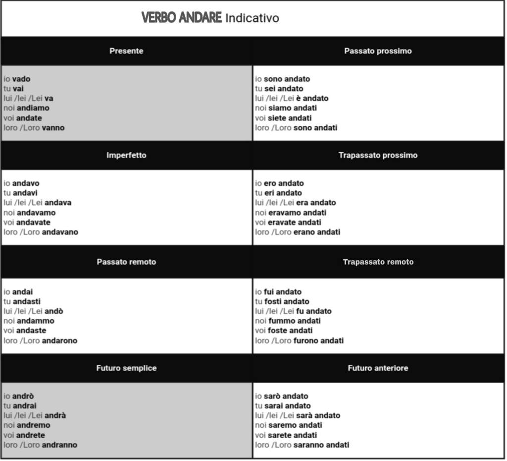 verbs-conjugation-italian-moods-and-tenses-part-1-language