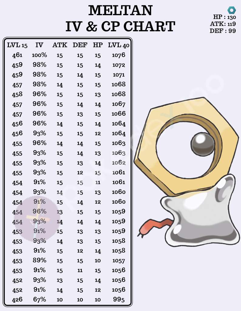 Meltan Iv Cp Chart For Meltan Obtained From Let S Go Meltan Quest Meltan Base Stats Were Updated Team Mystic Amino
