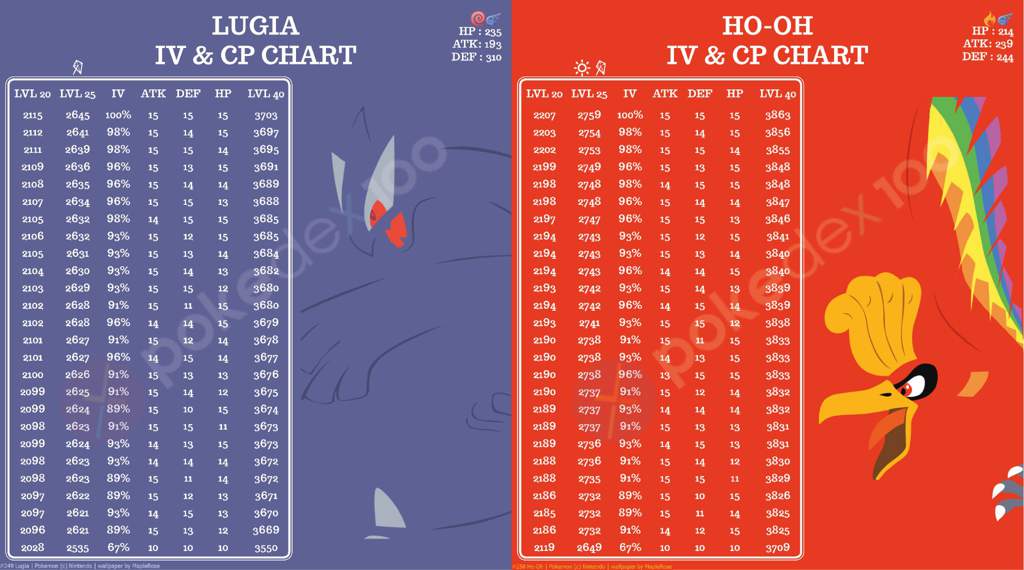 LUGIA & HO-OH CP/IV Chart | Good luck on your lugia and ho ...