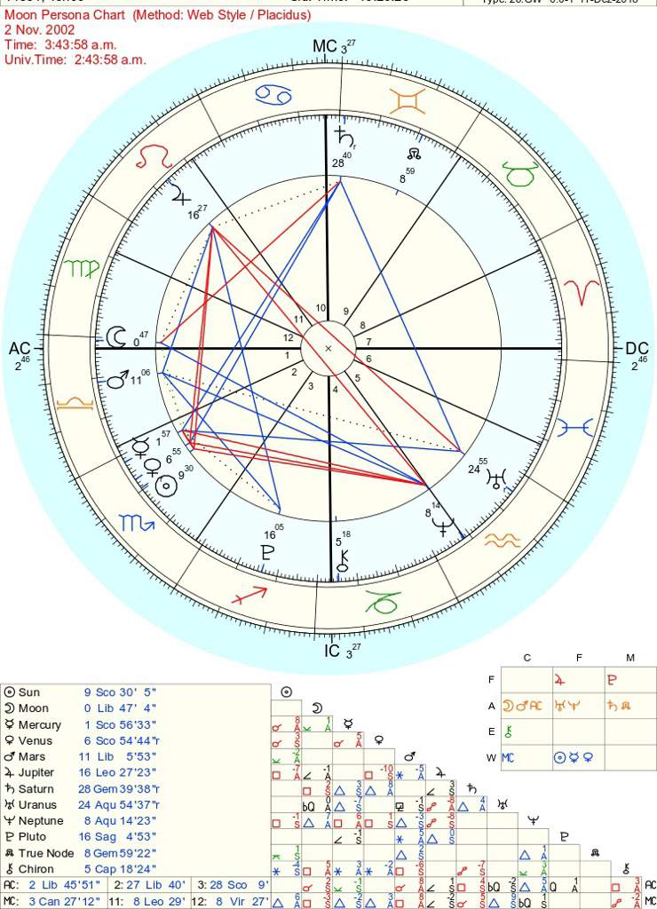 persona chart astrology reddit