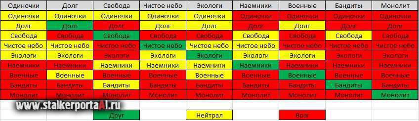 Отношения группировок. Отношения группировок в сталкере. Таблица отношений сталкер. Таблица группировок сталкер. Таблица отношений группировок.