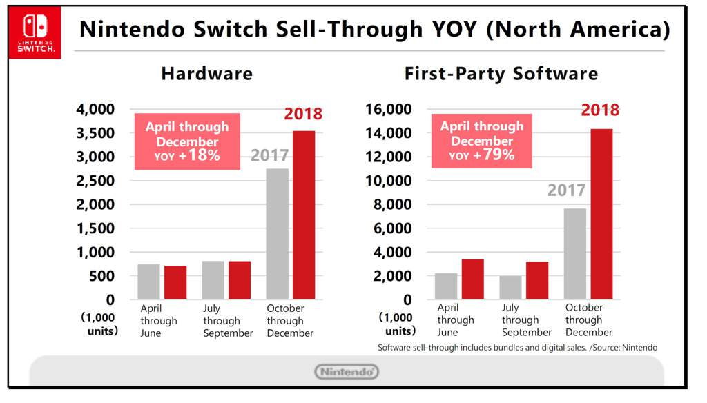 nintendo switch december sales