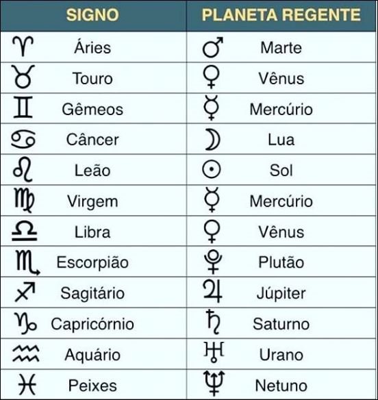 Os Planetas Na Astrologia || Domicílio, Exílio, Exaltação E Queda ...