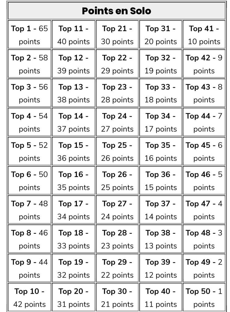 5 points par kill - classement tournoi ambre fortnite