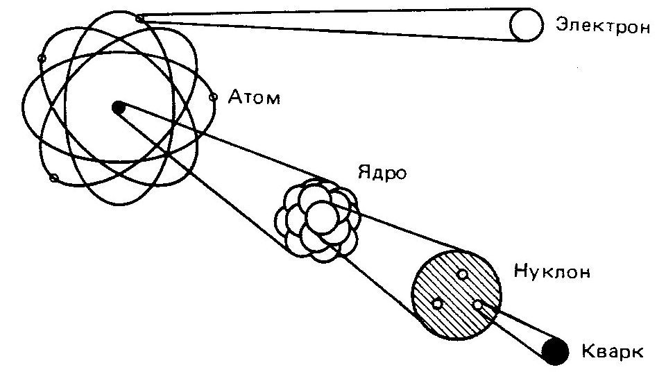 Атомный электрон. Из чего состоит атом кварки. Атом ядро кварки. Строение атома кварки. Строение ядра атома кварки.