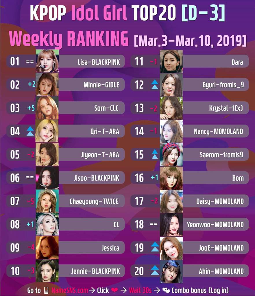 Vote For The Best Kpop Idol Girl Weekly Ranking Mar 3 Mar 10 2019 K Pop Amino