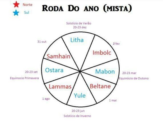Roda do Ano e Sabbath's Wicca & Bruxaria Amino