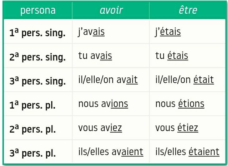 L’imparfait el pretérito imperfecto Aprendemos Idiomas