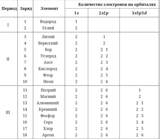 Сосчитай количество ошибок допущенных при записи знака и числа принятых отданных электронов в схеме