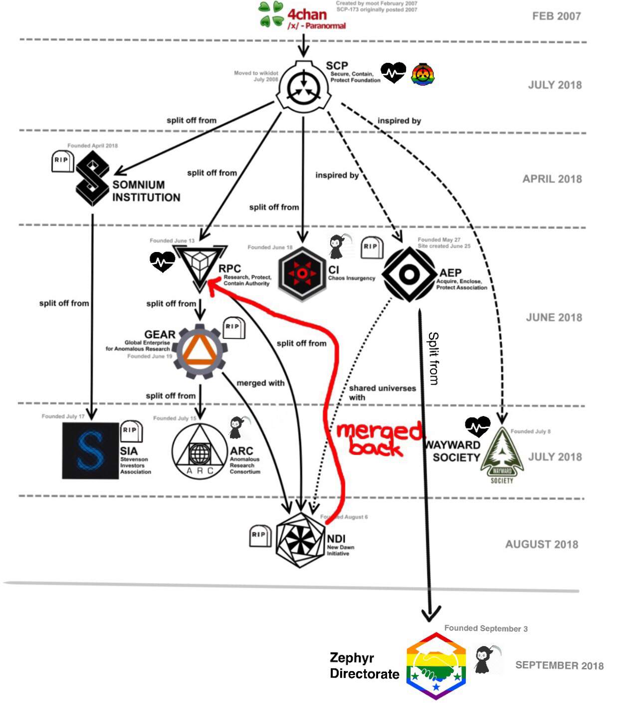 Just wanted to post this splinter chart here | SCP Foundation Amino